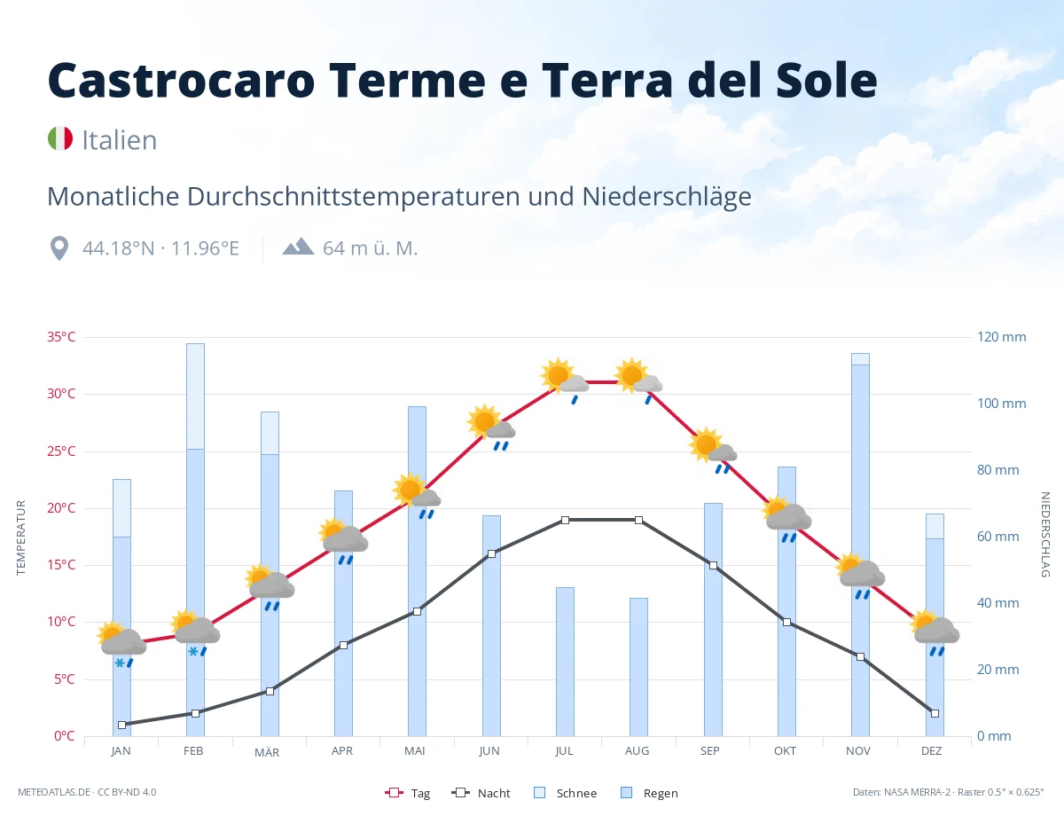Castrocaro Terme e Terra del Sole - monatliche Durchschnittstemperaturen und Niederschläge