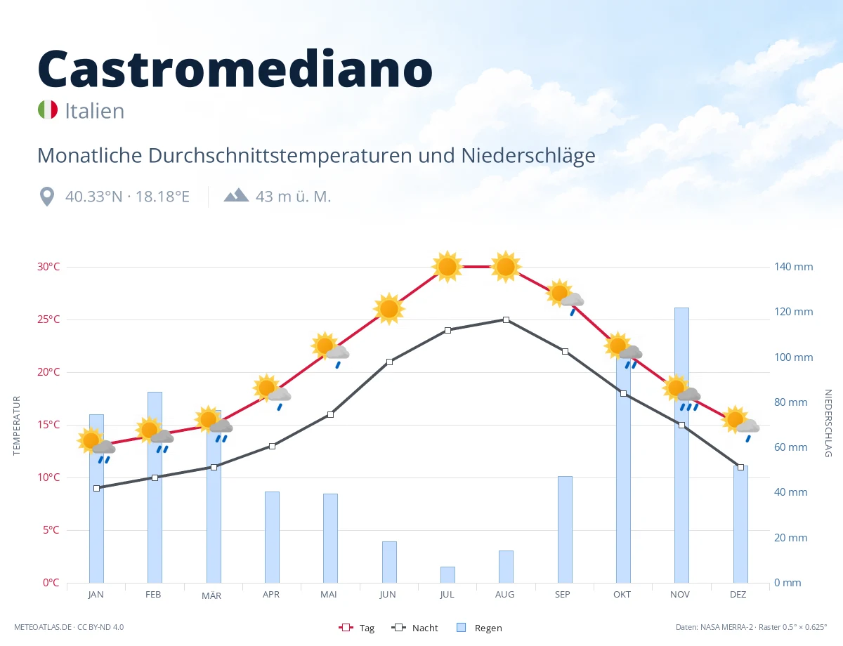 Castromediano - monatliche Durchschnittstemperaturen und Niederschläge