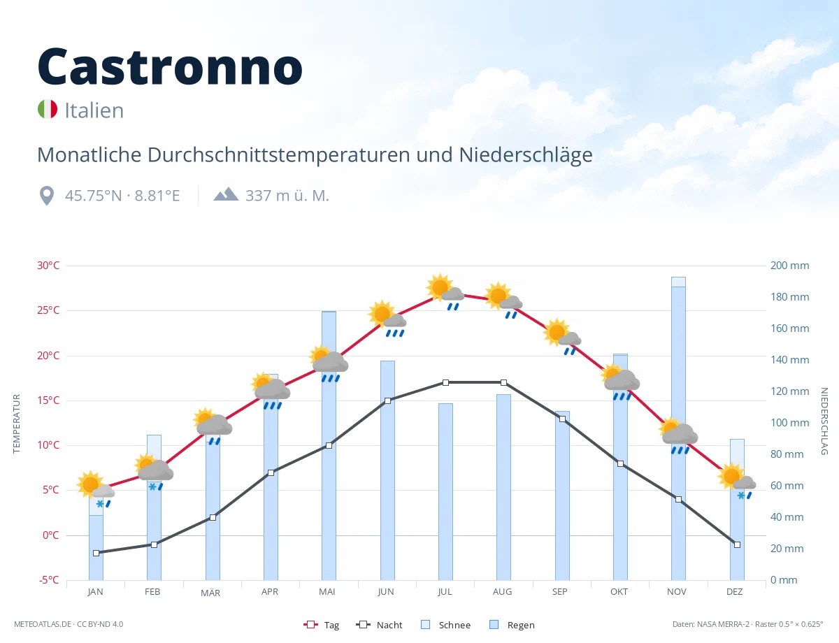 Castronno - monatliche Durchschnittstemperaturen und Niederschläge