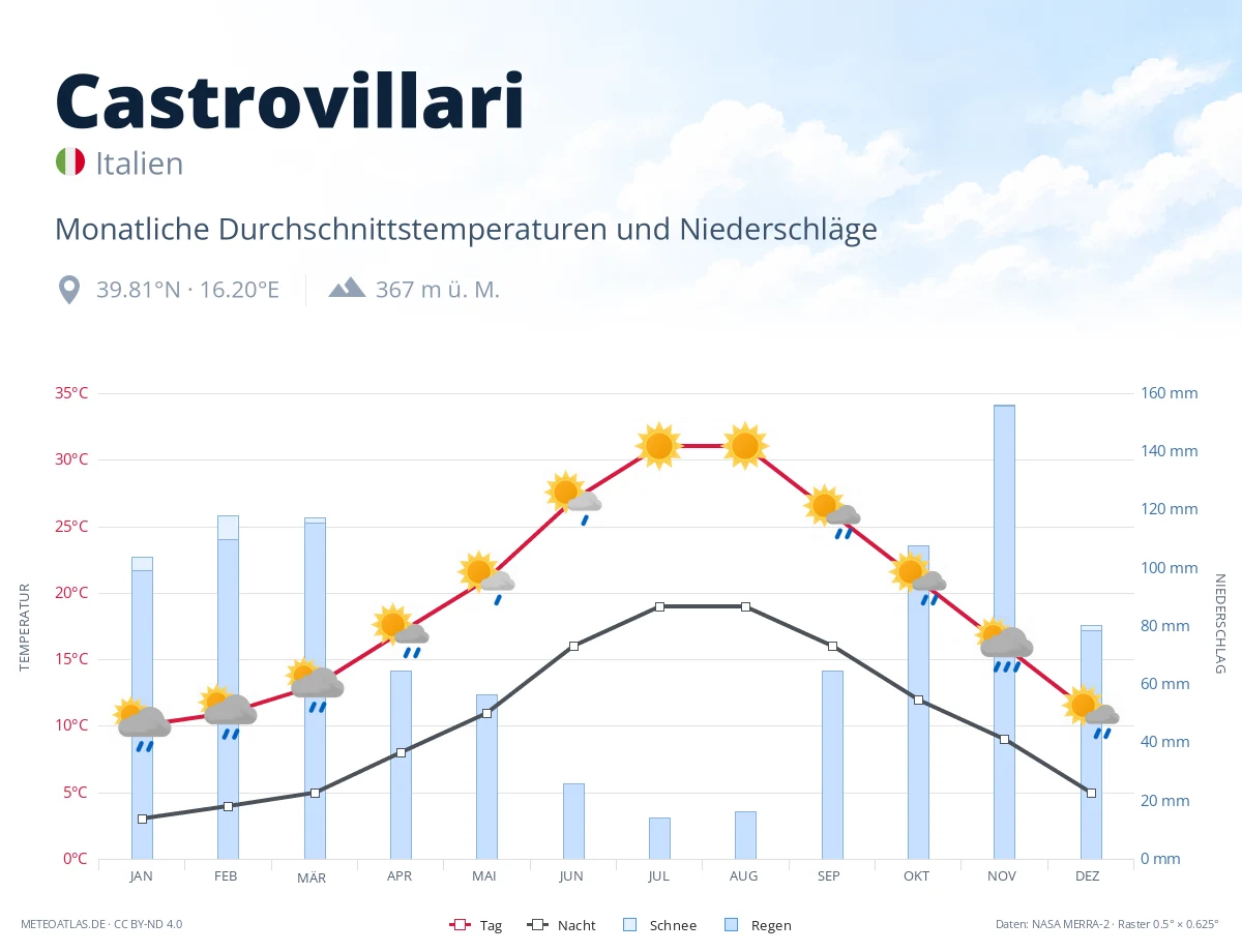 Castrovillari - monatliche Durchschnittstemperaturen und Niederschläge