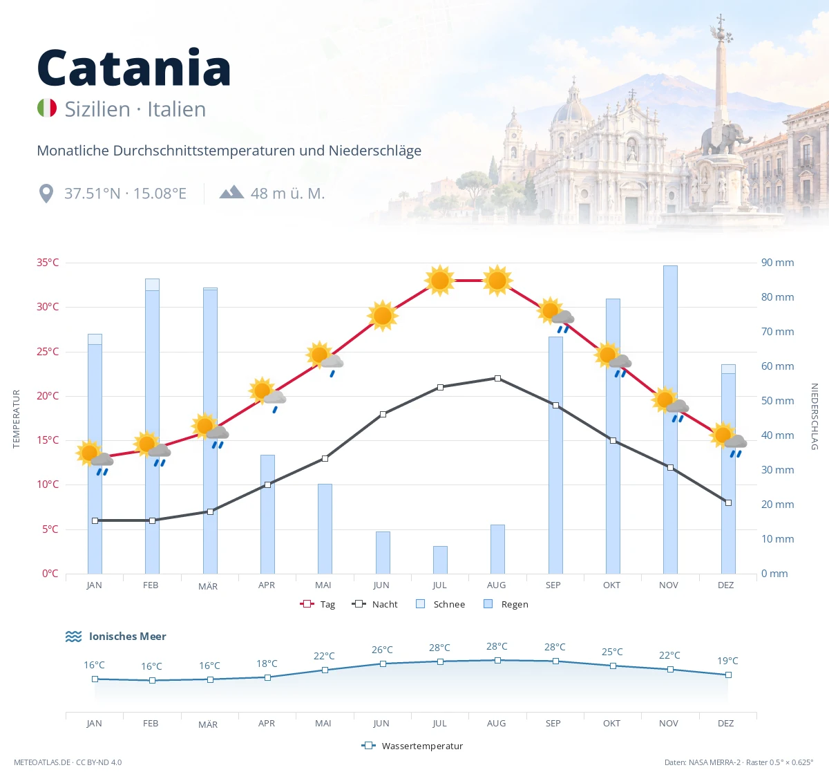 Catania - monatliche Durchschnittstemperaturen und Niederschläge