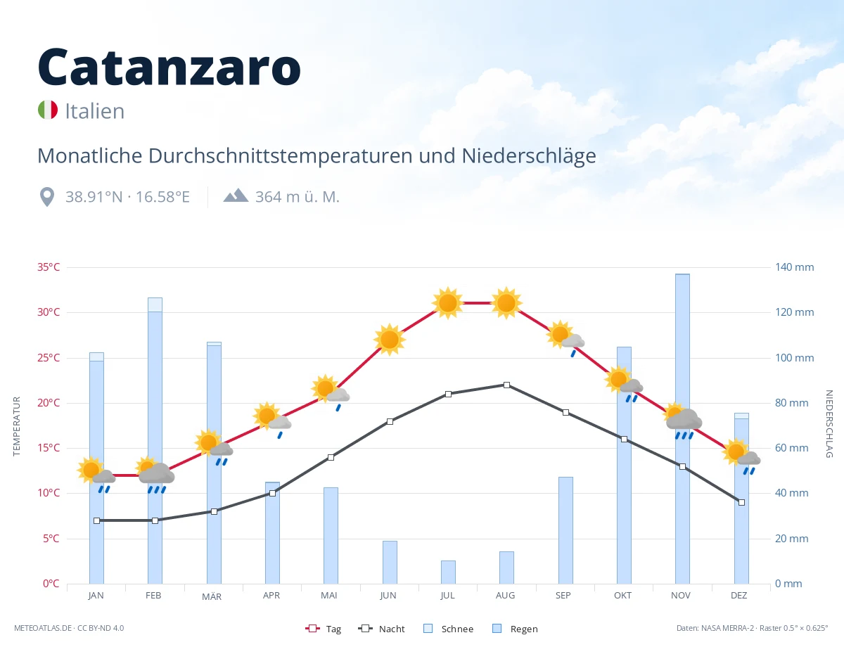 Catanzaro - monatliche Durchschnittstemperaturen und Niederschläge