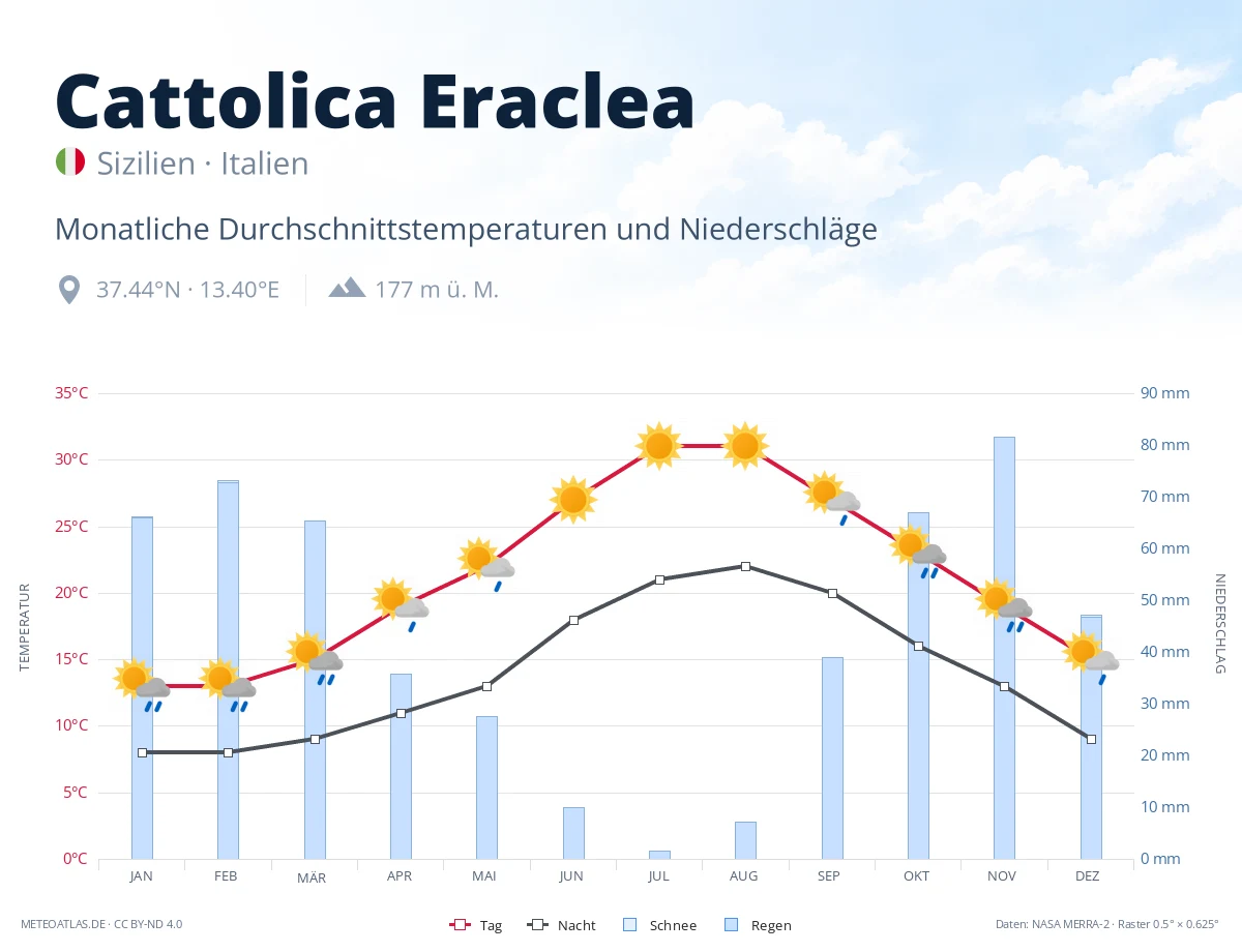 Cattolica Eraclea - monatliche Durchschnittstemperaturen und Niederschläge
