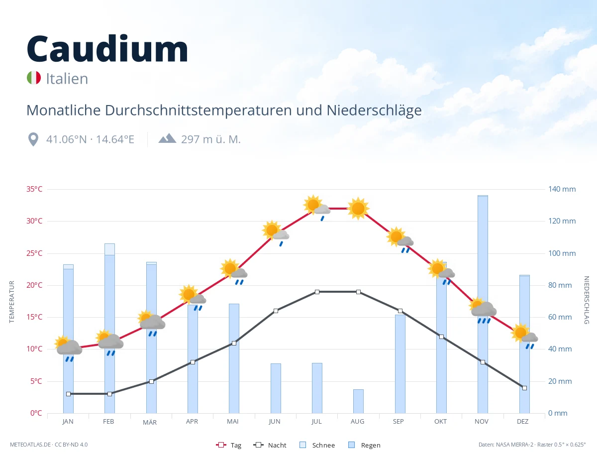 Caudium - monatliche Durchschnittstemperaturen und Niederschläge