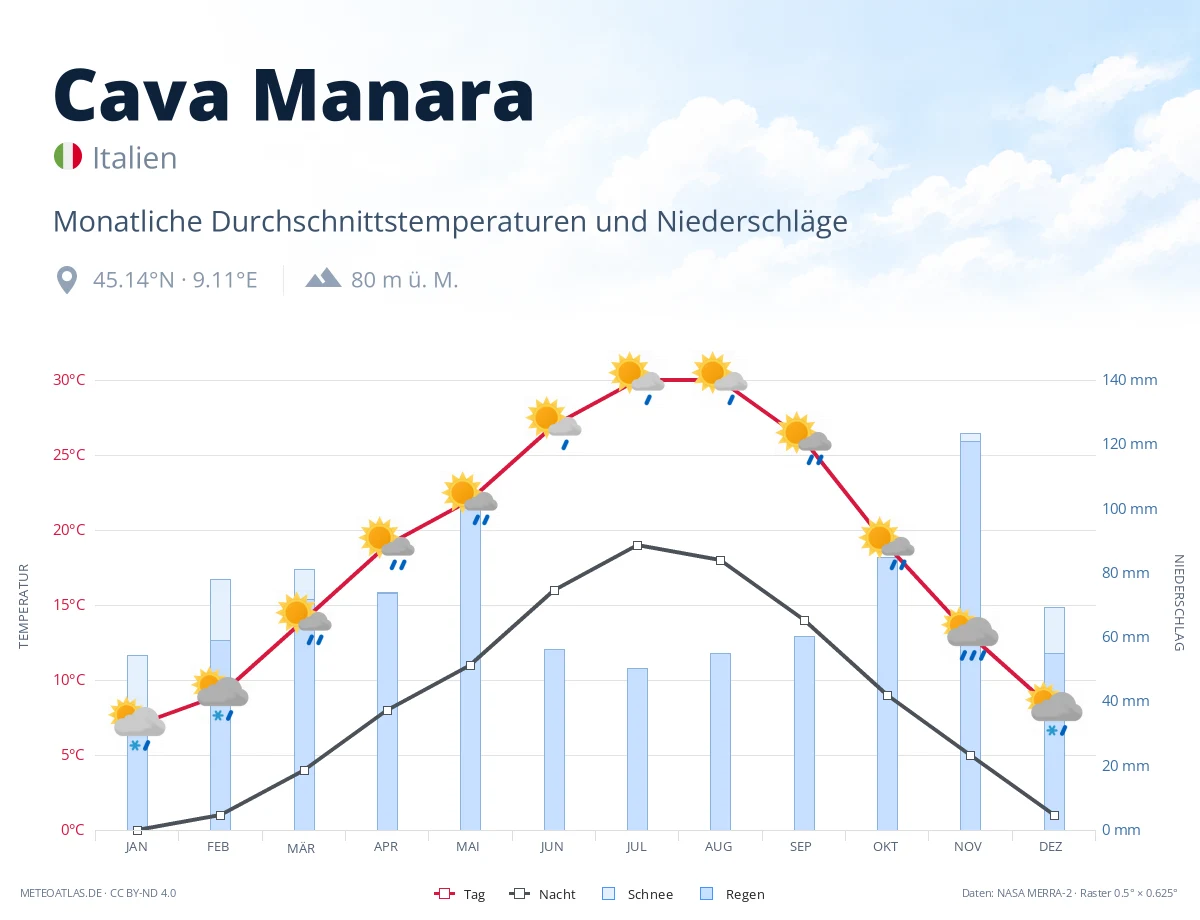 Cava Manara - monatliche Durchschnittstemperaturen und Niederschläge