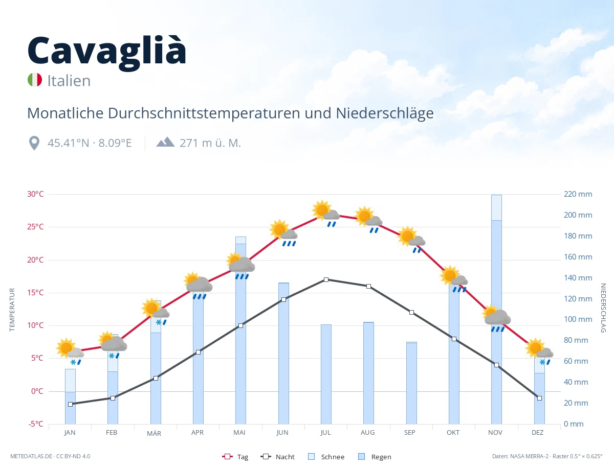 Cavaglià - monatliche Durchschnittstemperaturen und Niederschläge