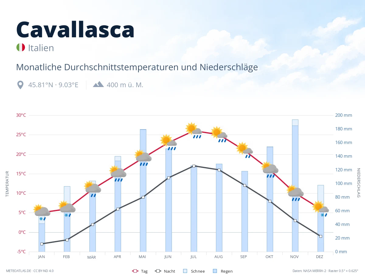 Cavallasca - monatliche Durchschnittstemperaturen und Niederschläge