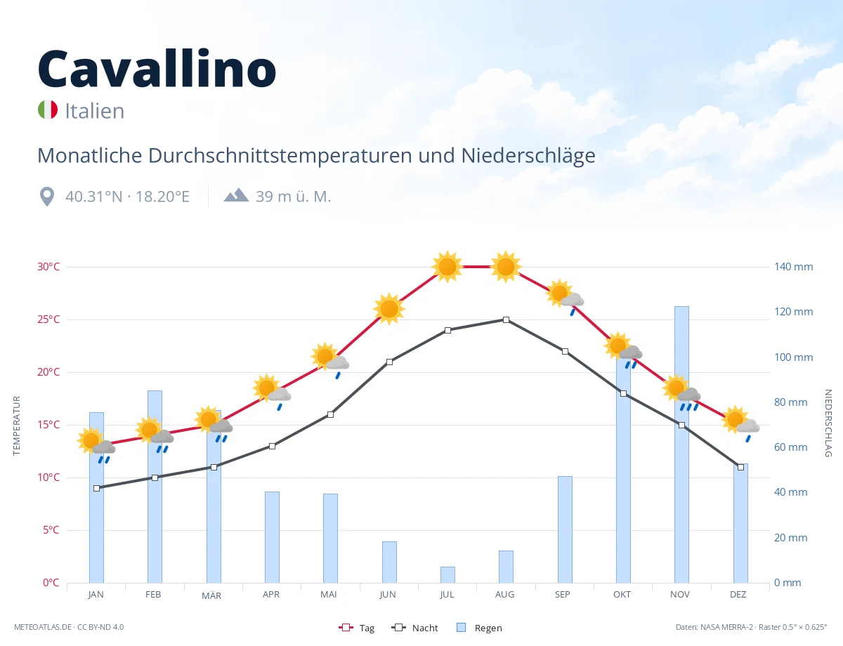 Cavallino - monatliche Durchschnittstemperaturen und Niederschläge
