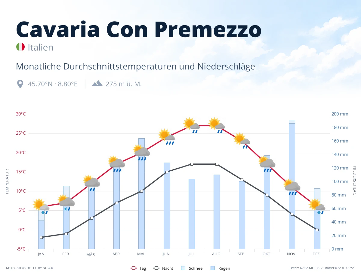 Cavaria Con Premezzo - monatliche Durchschnittstemperaturen und Niederschläge