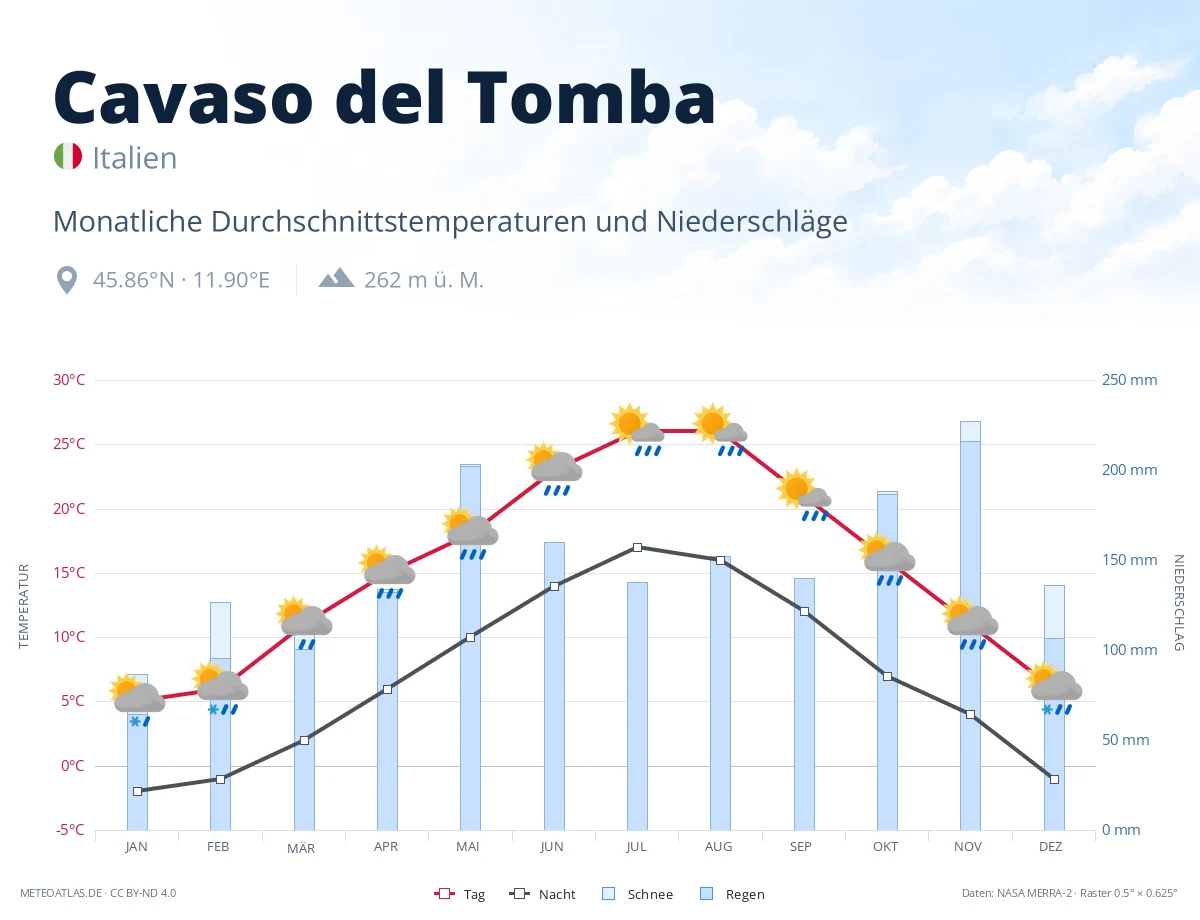 Cavaso del Tomba - monatliche Durchschnittstemperaturen und Niederschläge
