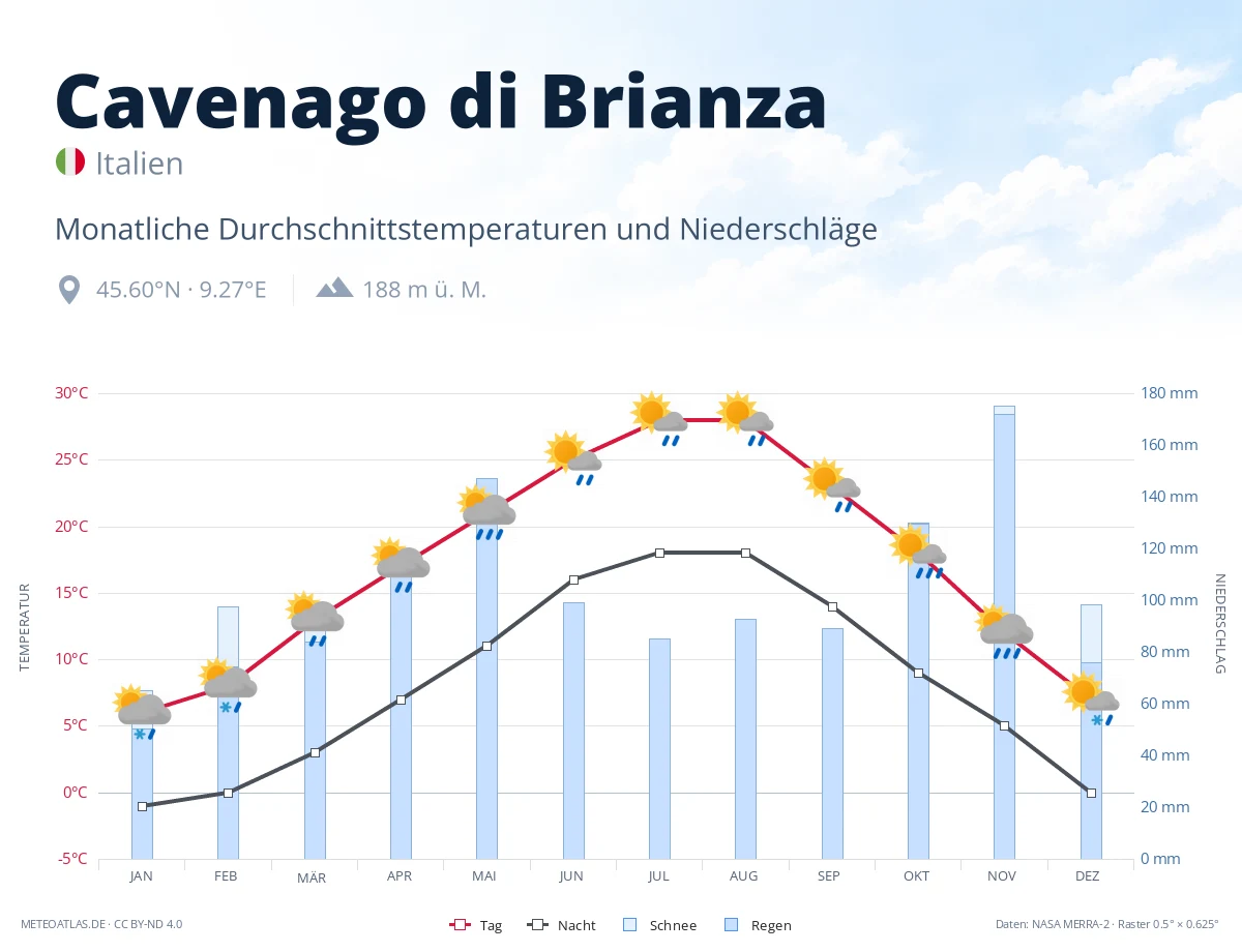 Cavenago di Brianza - monatliche Durchschnittstemperaturen und Niederschläge