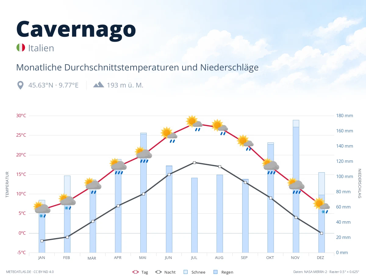 Cavernago - monatliche Durchschnittstemperaturen und Niederschläge