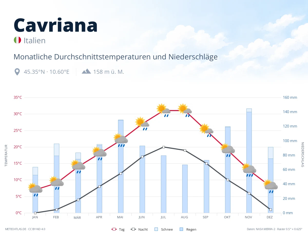 Cavriana - monatliche Durchschnittstemperaturen und Niederschläge