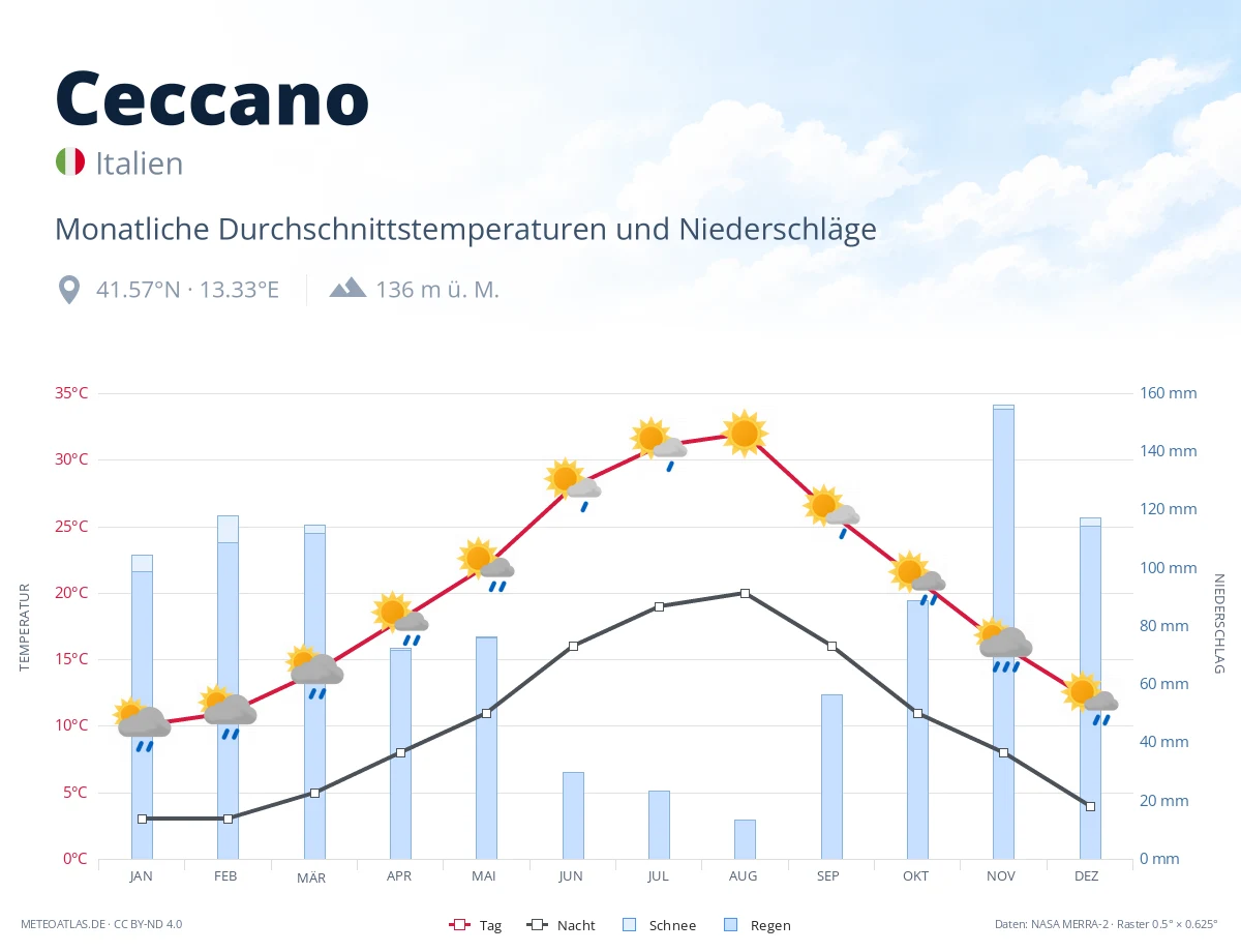 Ceccano - monatliche Durchschnittstemperaturen und Niederschläge