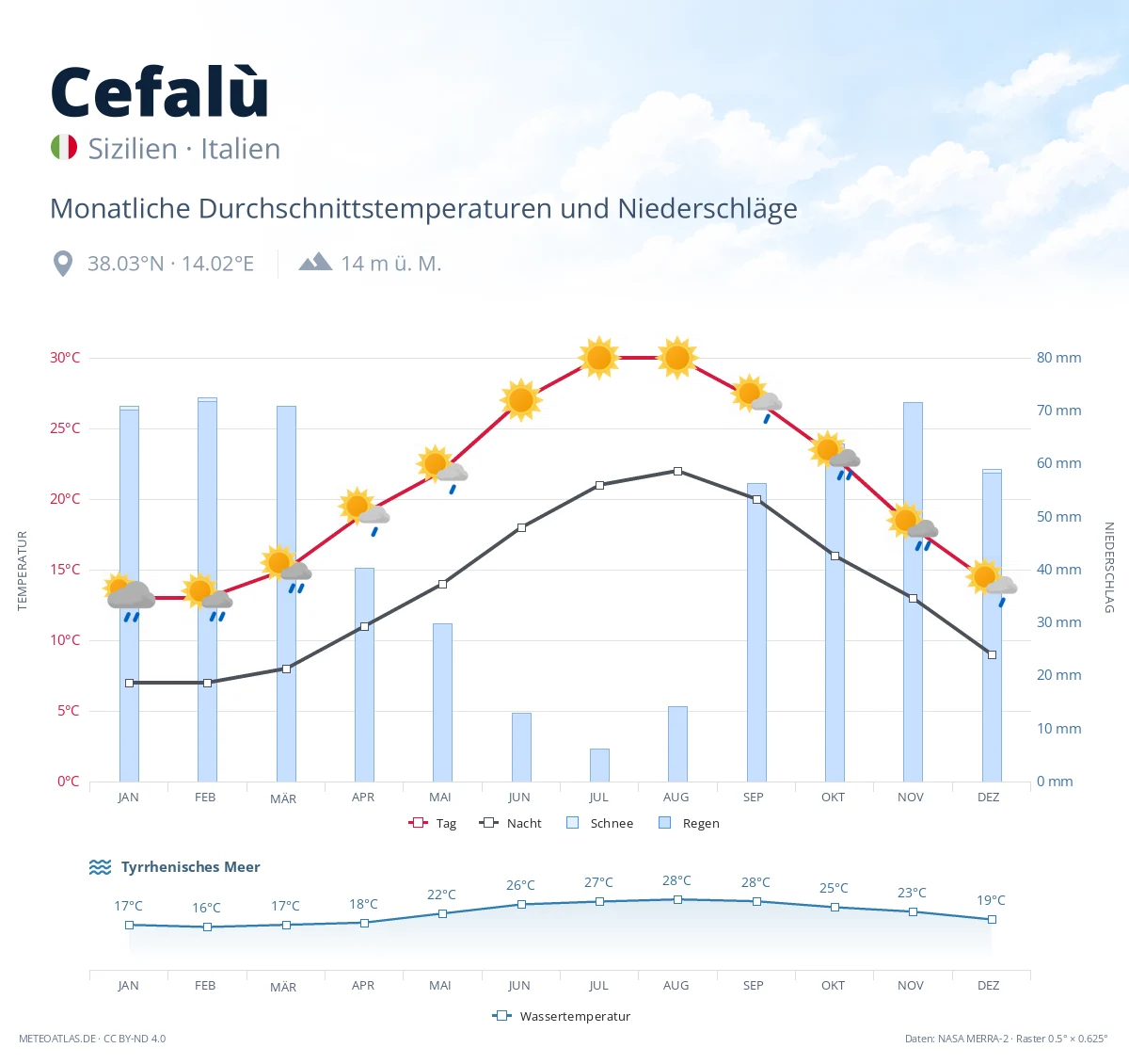 Cefalù - monatliche Durchschnittstemperaturen und Niederschläge