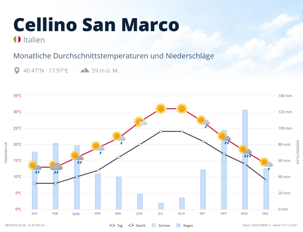 Cellino San Marco - monatliche Durchschnittstemperaturen und Niederschläge