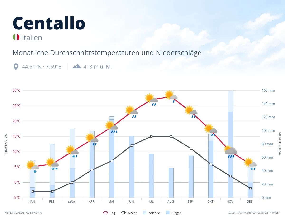 Centallo - monatliche Durchschnittstemperaturen und Niederschläge
