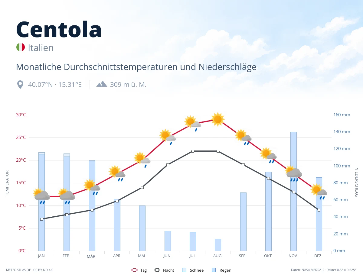 Centola - monatliche Durchschnittstemperaturen und Niederschläge