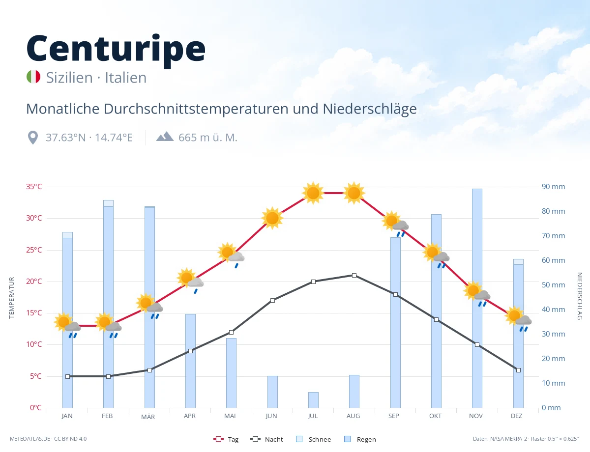Centuripe - monatliche Durchschnittstemperaturen und Niederschläge