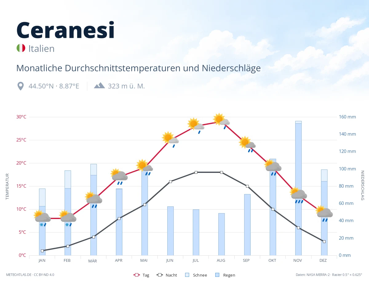 Ceranesi - monatliche Durchschnittstemperaturen und Niederschläge