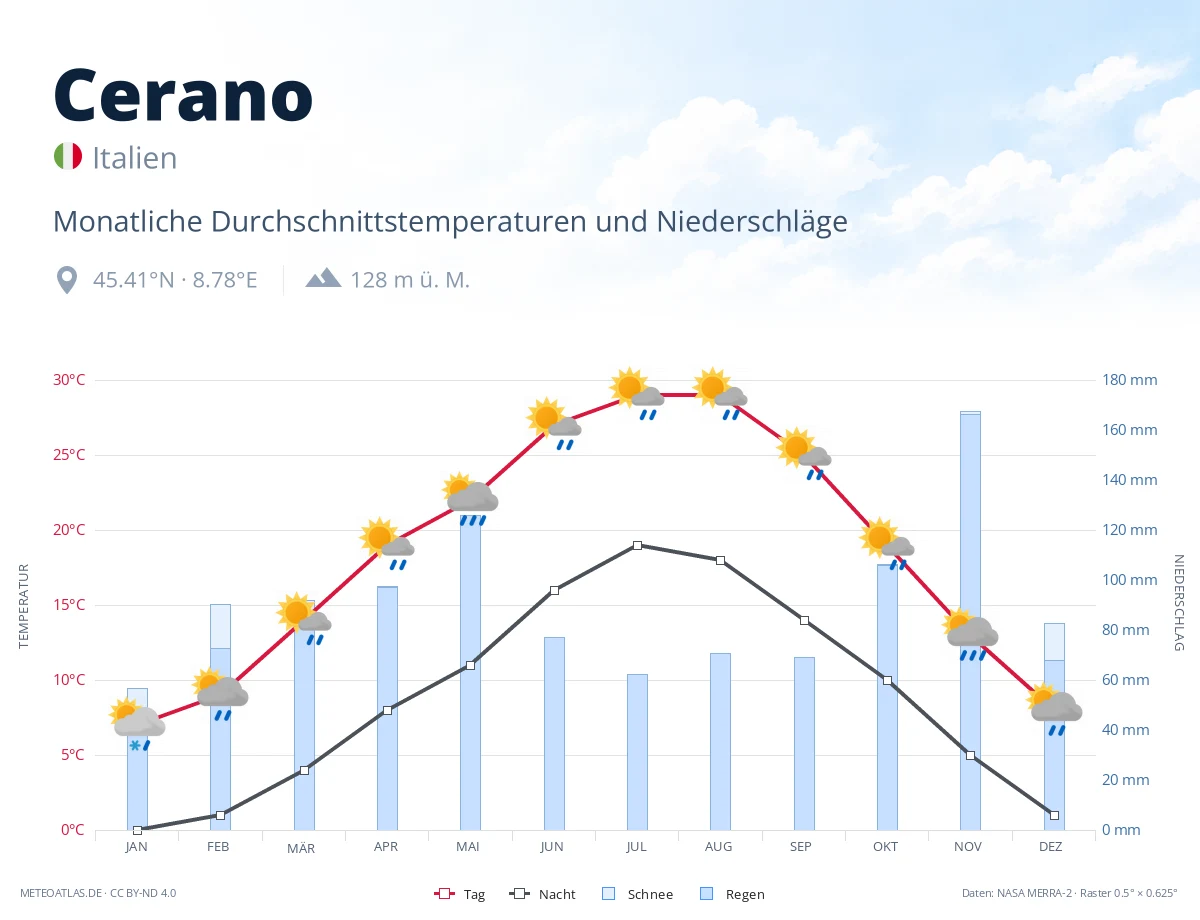 Cerano - monatliche Durchschnittstemperaturen und Niederschläge