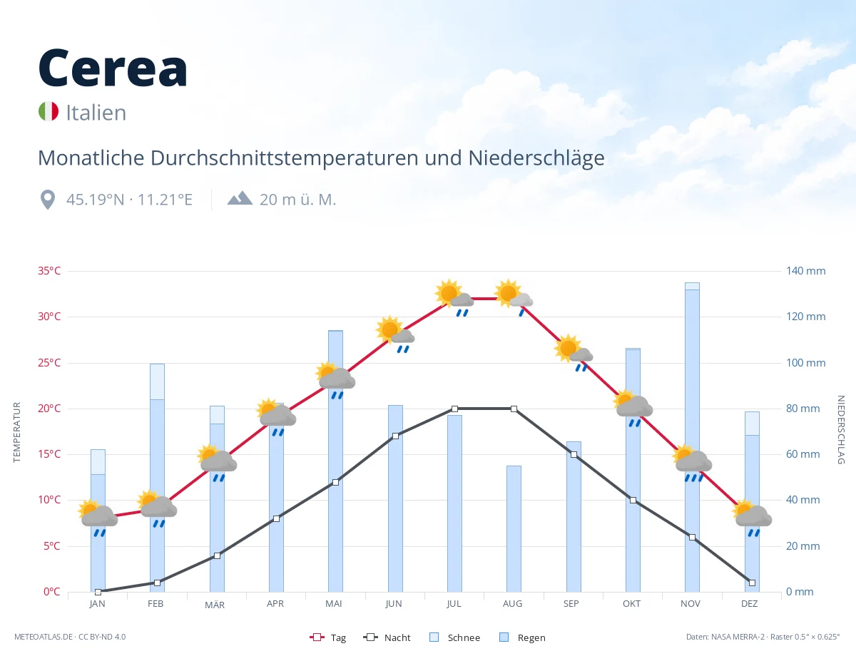 Cerea - monatliche Durchschnittstemperaturen und Niederschläge