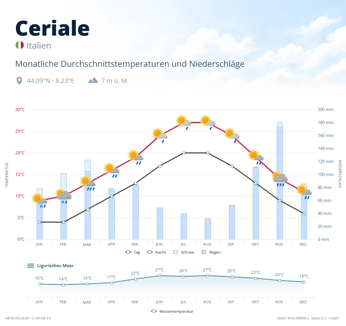 Ceriale - monatliche Durchschnittstemperaturen und Niederschläge
