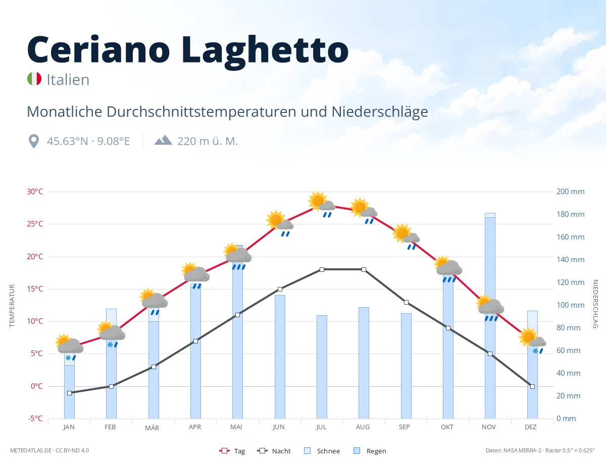 Ceriano Laghetto - monatliche Durchschnittstemperaturen und Niederschläge