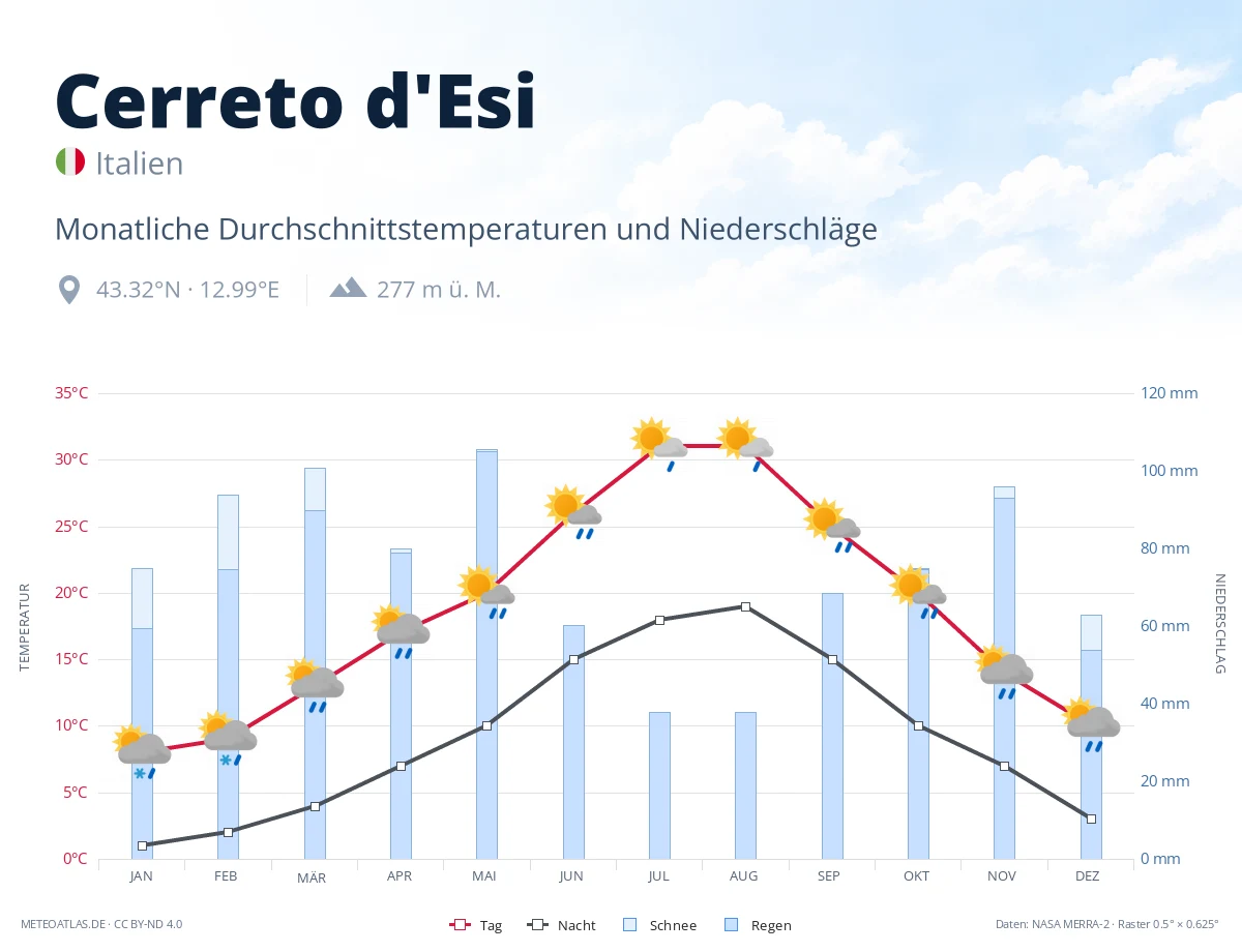 Cerreto d'Esi - monatliche Durchschnittstemperaturen und Niederschläge