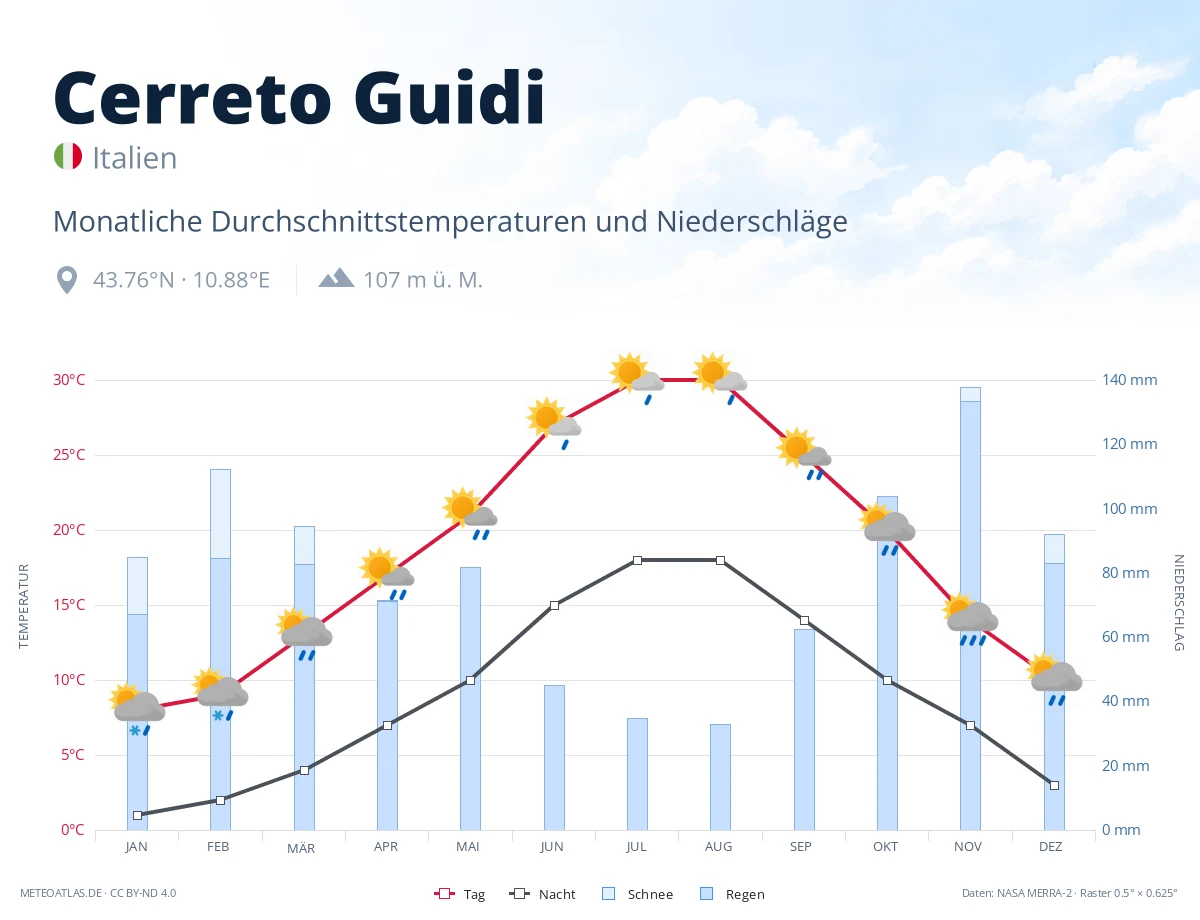 Cerreto Guidi - monatliche Durchschnittstemperaturen und Niederschläge
