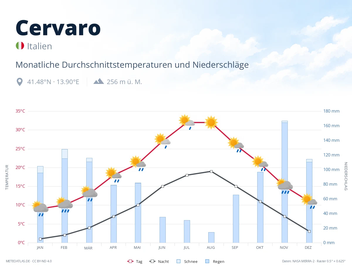 Cervaro - monatliche Durchschnittstemperaturen und Niederschläge