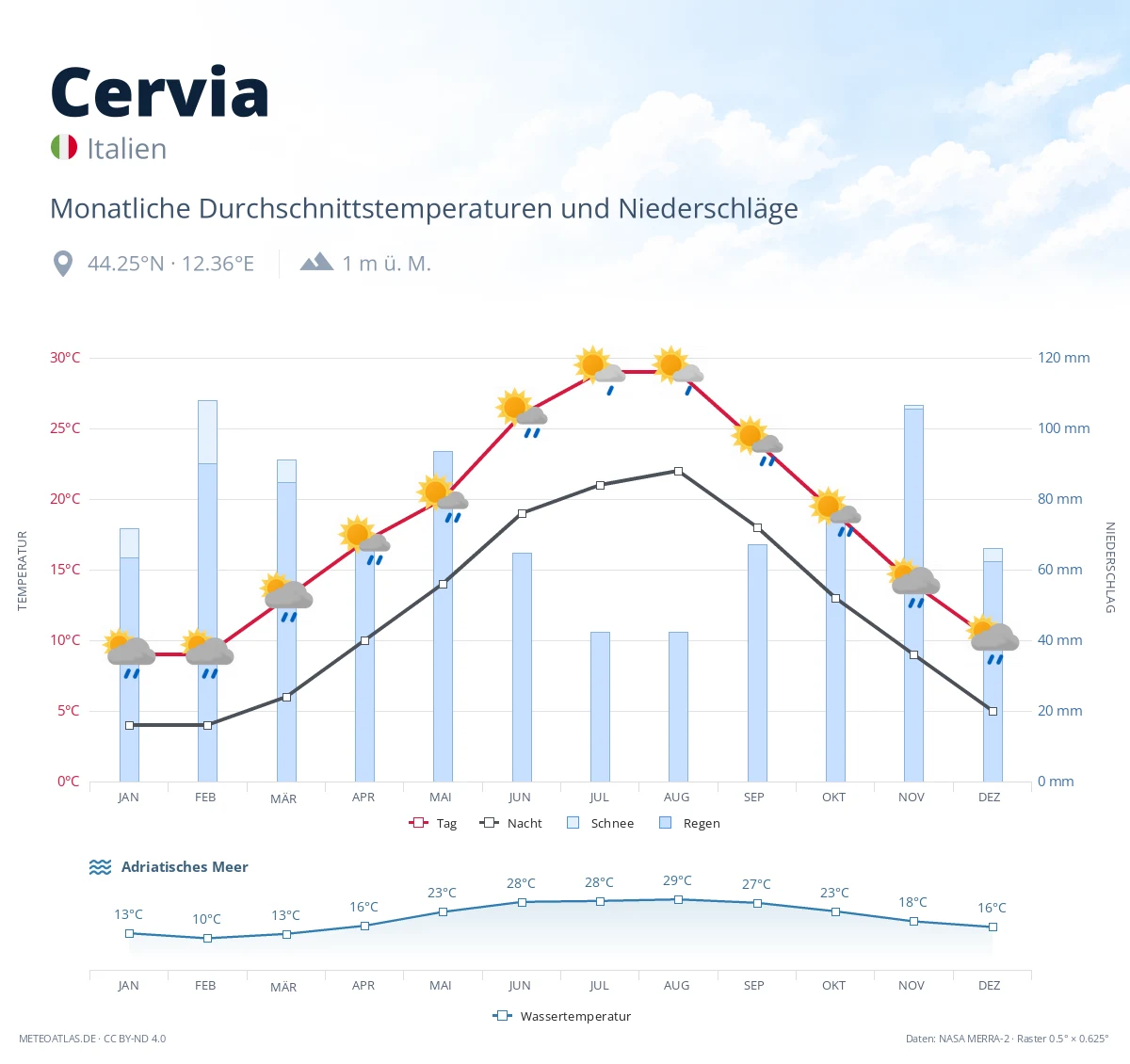 Cervia - monatliche Durchschnittstemperaturen und Niederschläge