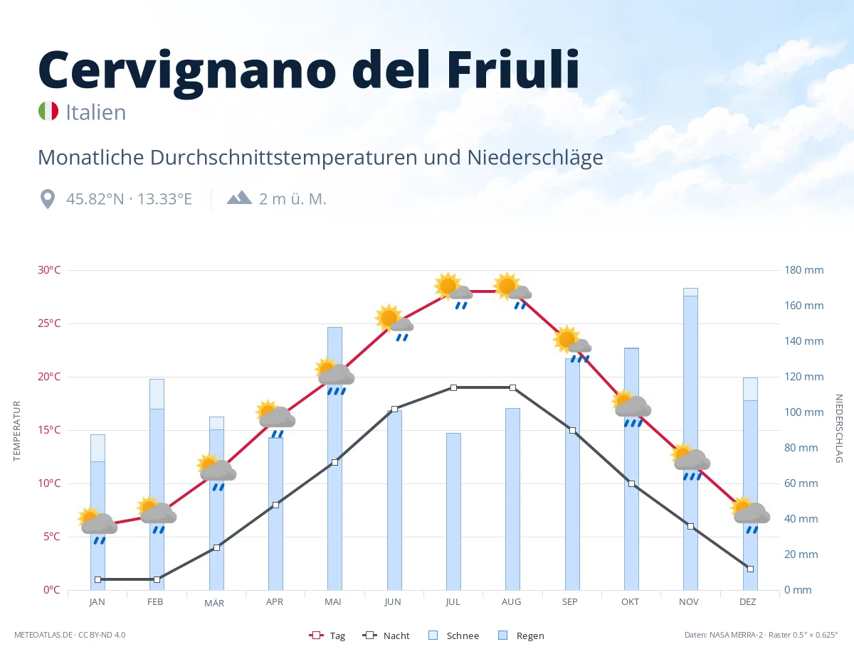 Cervignano del Friuli - monatliche Durchschnittstemperaturen und Niederschläge