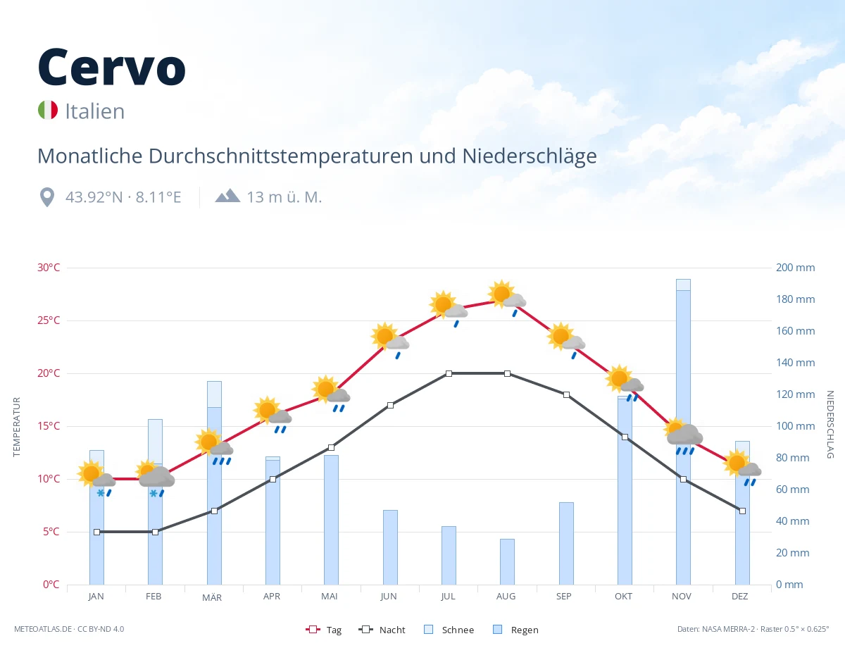 Cervo - monatliche Durchschnittstemperaturen und Niederschläge