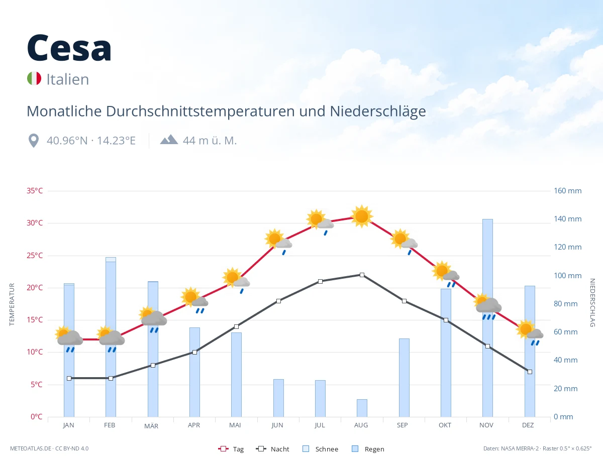 Cesa - monatliche Durchschnittstemperaturen und Niederschläge