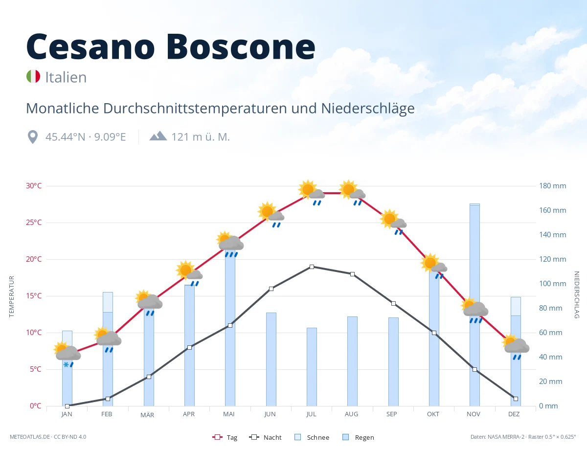 Cesano Boscone - monatliche Durchschnittstemperaturen und Niederschläge
