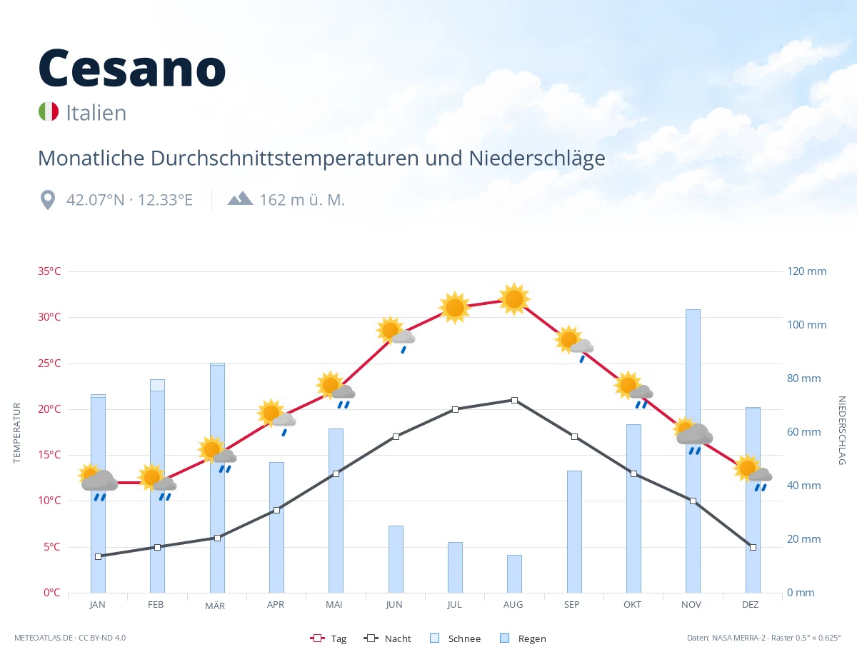 Cesano - monatliche Durchschnittstemperaturen und Niederschläge