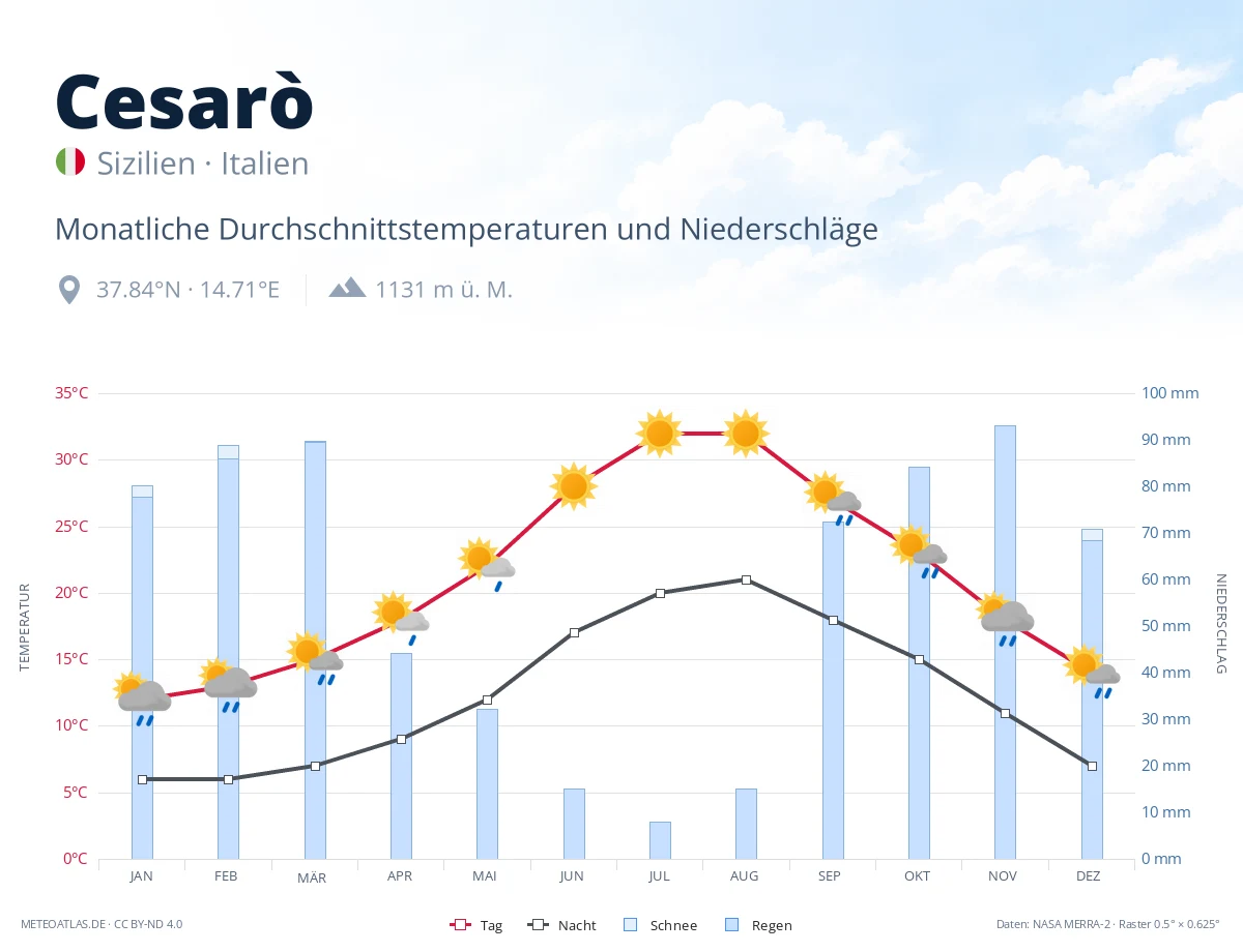 Cesarò - monatliche Durchschnittstemperaturen und Niederschläge