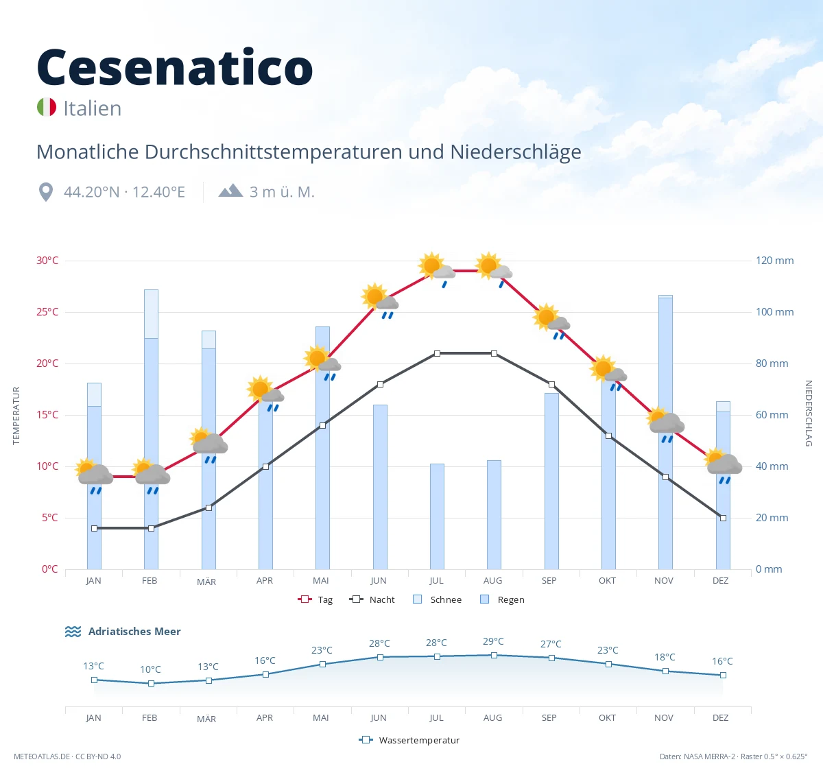 Cesenatico - monatliche Durchschnittstemperaturen und Niederschläge