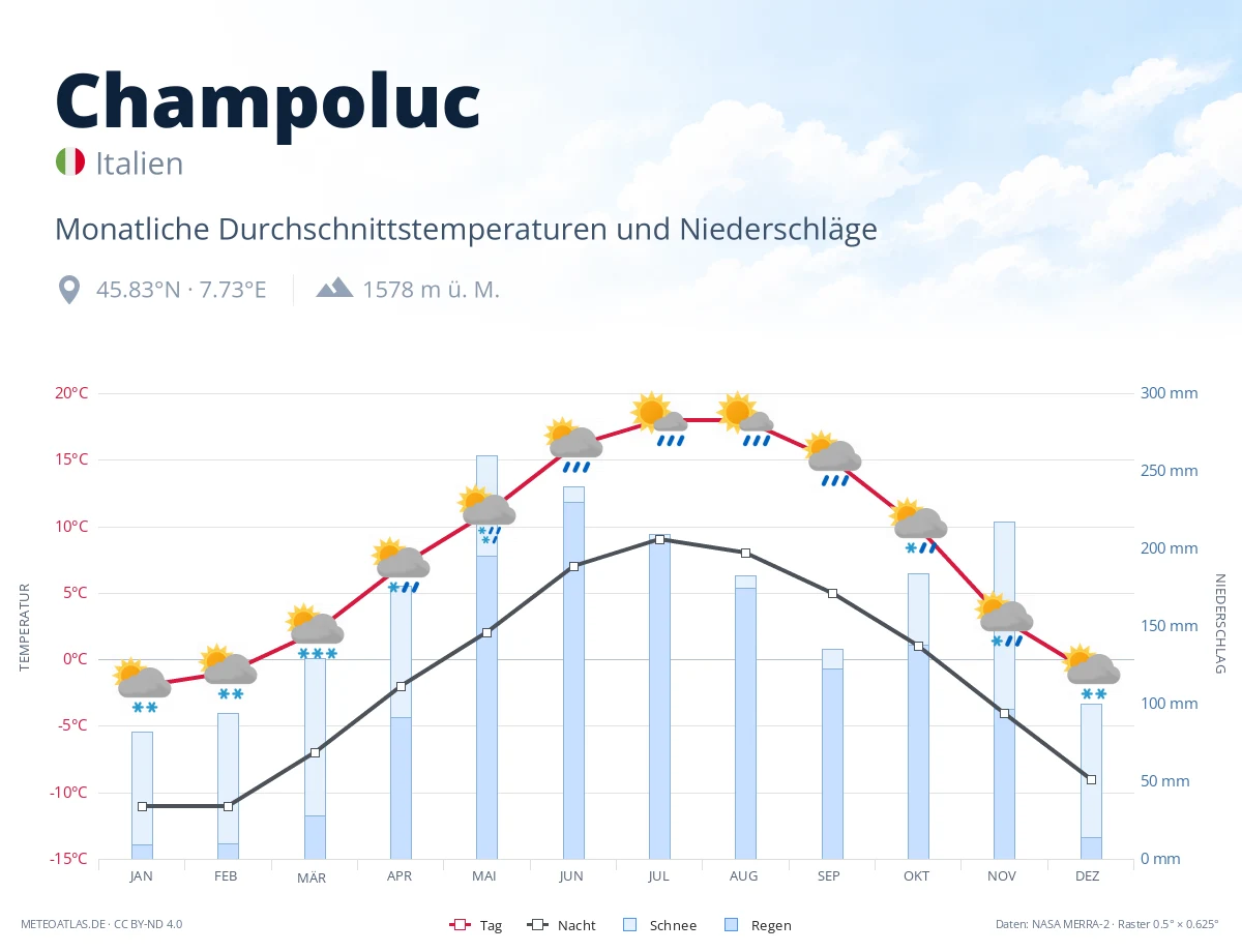 Champoluc - monatliche Durchschnittstemperaturen und Niederschläge