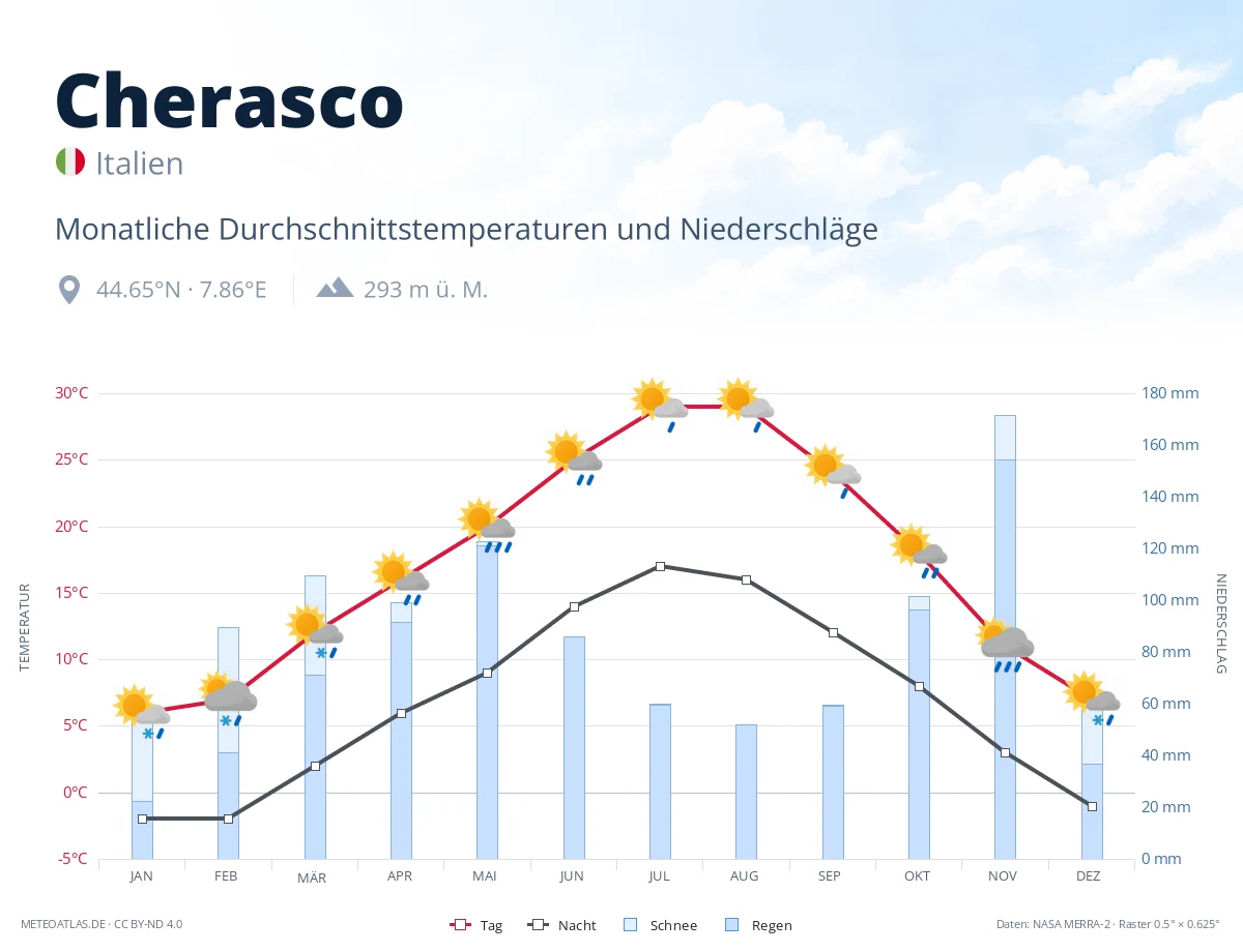 Cherasco - monatliche Durchschnittstemperaturen und Niederschläge