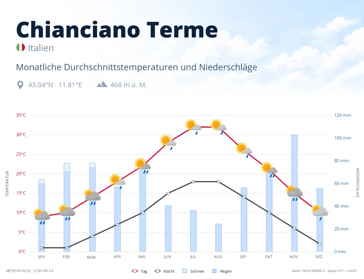 Chianciano Terme - monatliche Durchschnittstemperaturen und Niederschläge