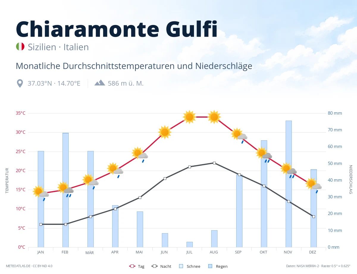 Chiaramonte Gulfi - monatliche Durchschnittstemperaturen und Niederschläge