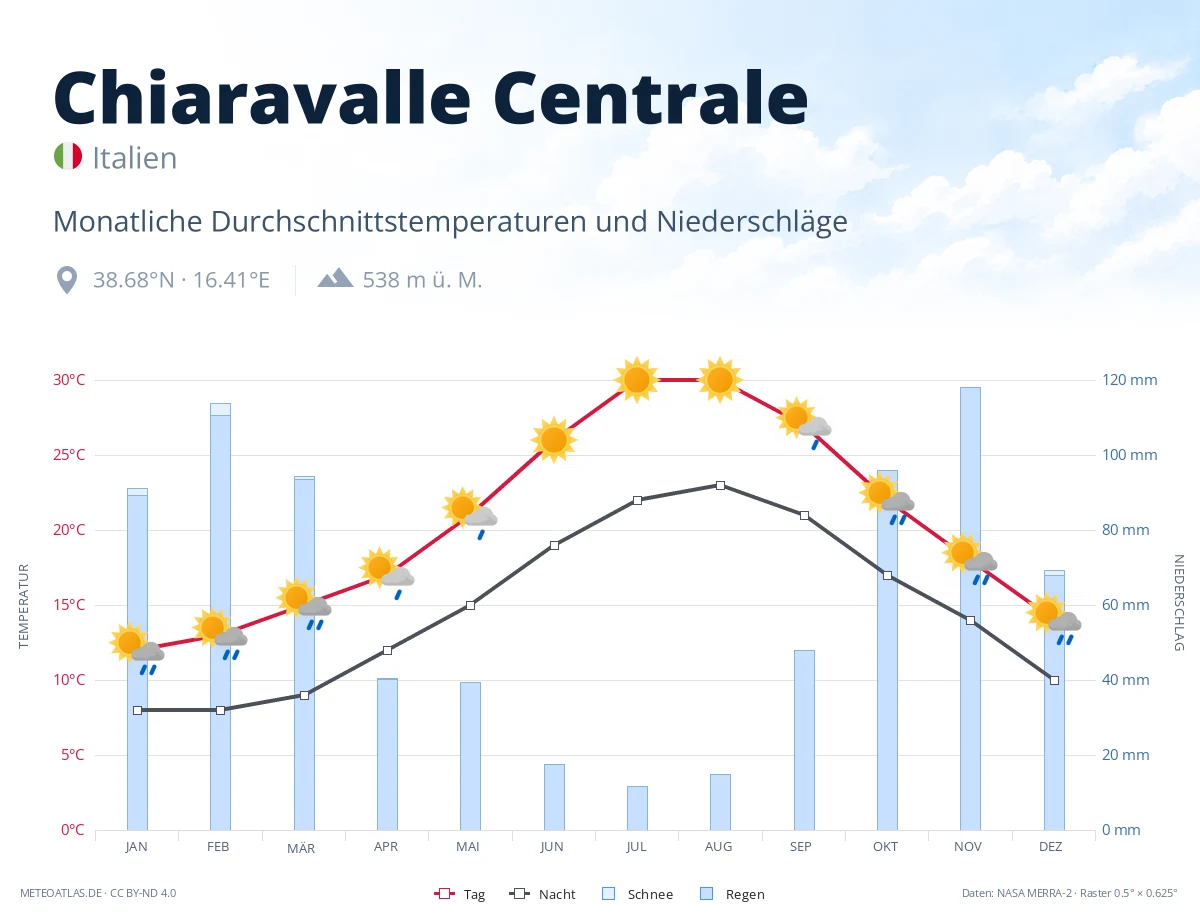 Chiaravalle Centrale - monatliche Durchschnittstemperaturen und Niederschläge