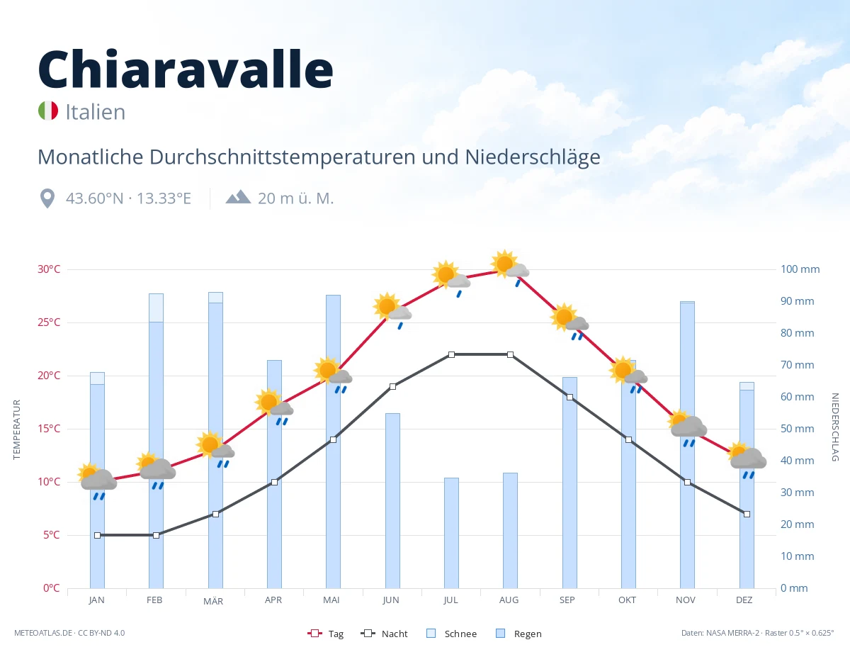 Chiaravalle - monatliche Durchschnittstemperaturen und Niederschläge