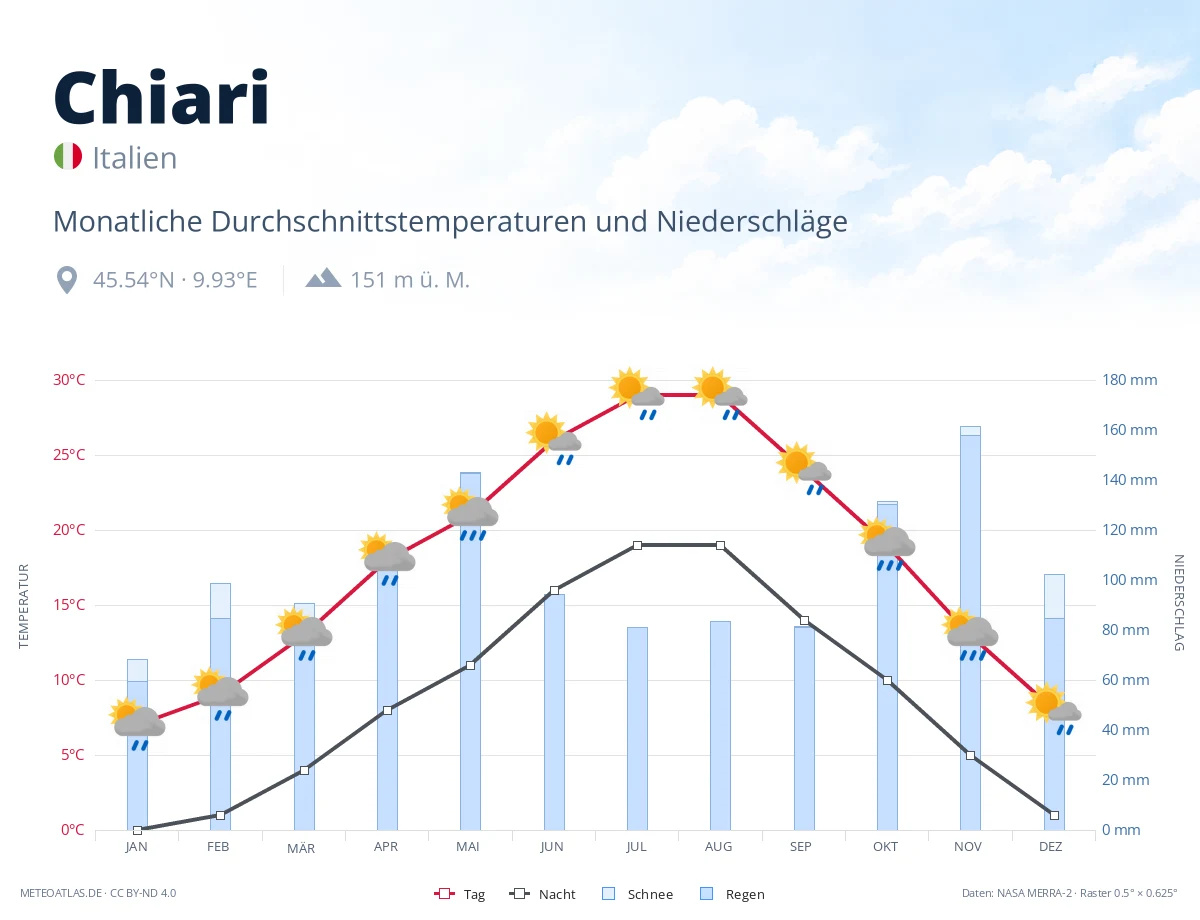 Chiari - monatliche Durchschnittstemperaturen und Niederschläge