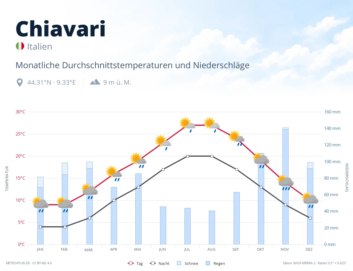 Chiavari - monatliche Durchschnittstemperaturen und Niederschläge