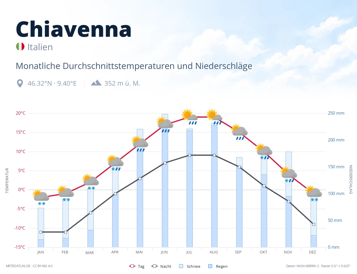 Chiavenna - monatliche Durchschnittstemperaturen und Niederschläge