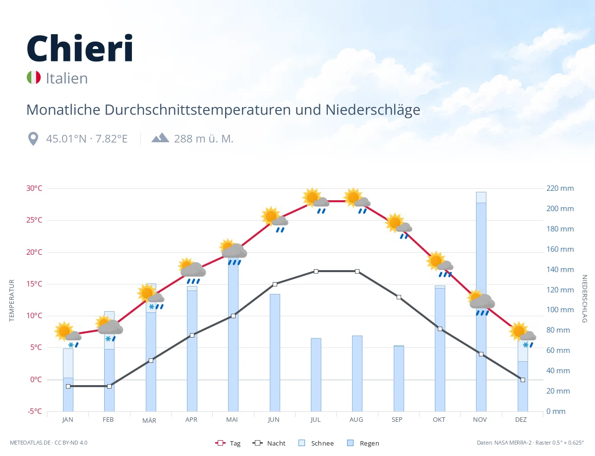 Chieri - monatliche Durchschnittstemperaturen und Niederschläge