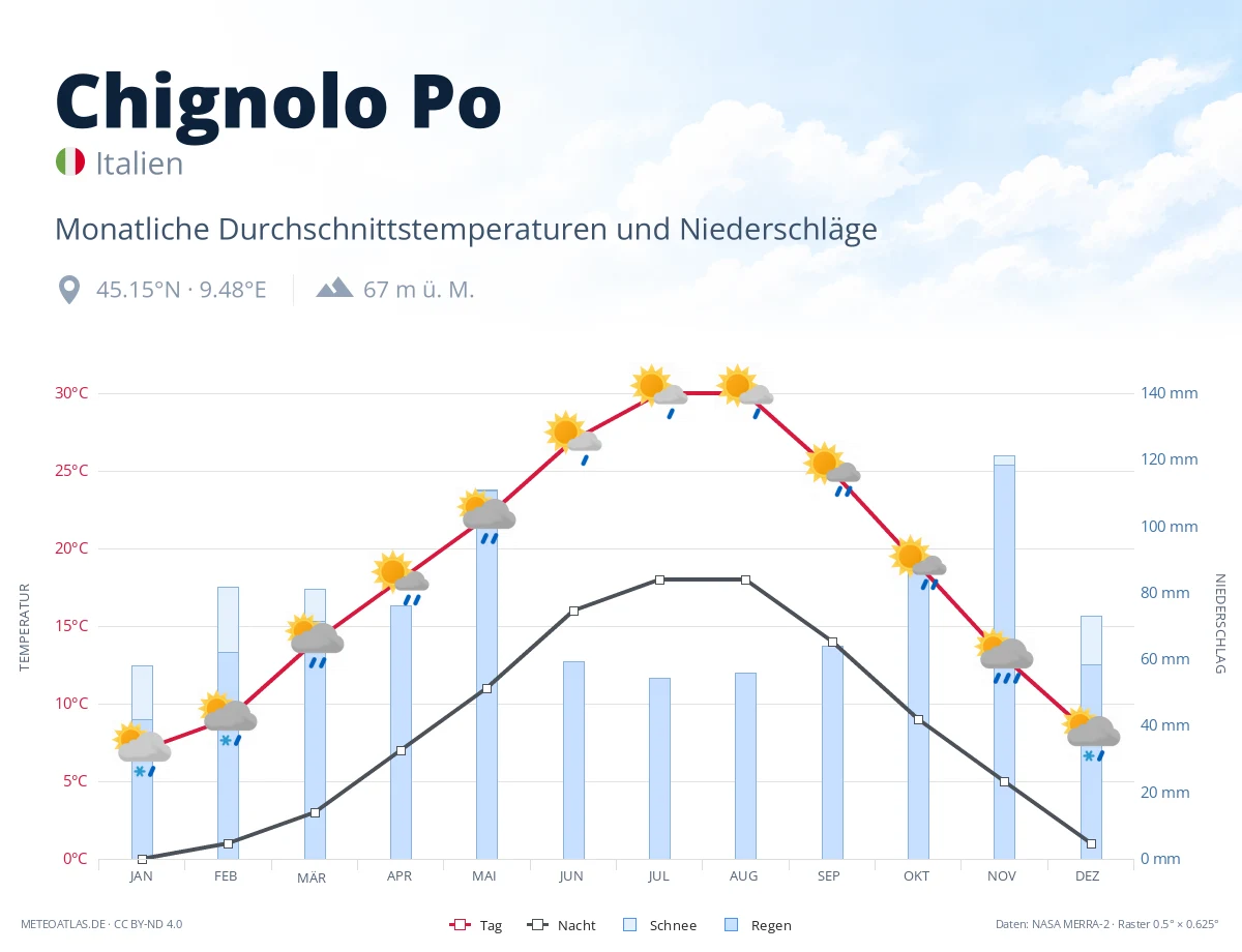 Chignolo Po - monatliche Durchschnittstemperaturen und Niederschläge